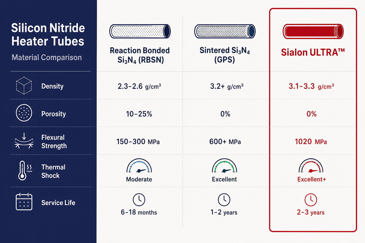 Silicon nitride heater tube comparison: RBSN vs sintered Si3N4 vs Sialon ULTRA™ for aluminium degassing