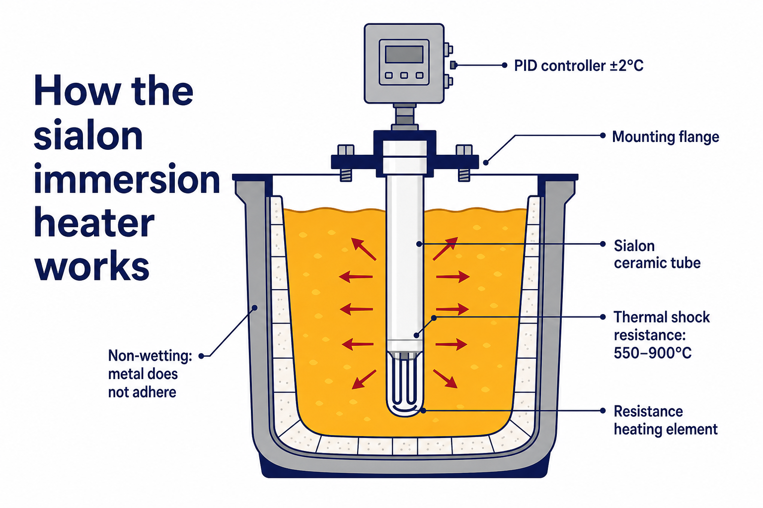 Tverrsnittsdiagram som viser hvordan en silisiumnitrid-nedsenkingsvarmer overfører varme direkte til et smeltet aluminiumsbad, med PID-temperaturkontroll på ±2 °C