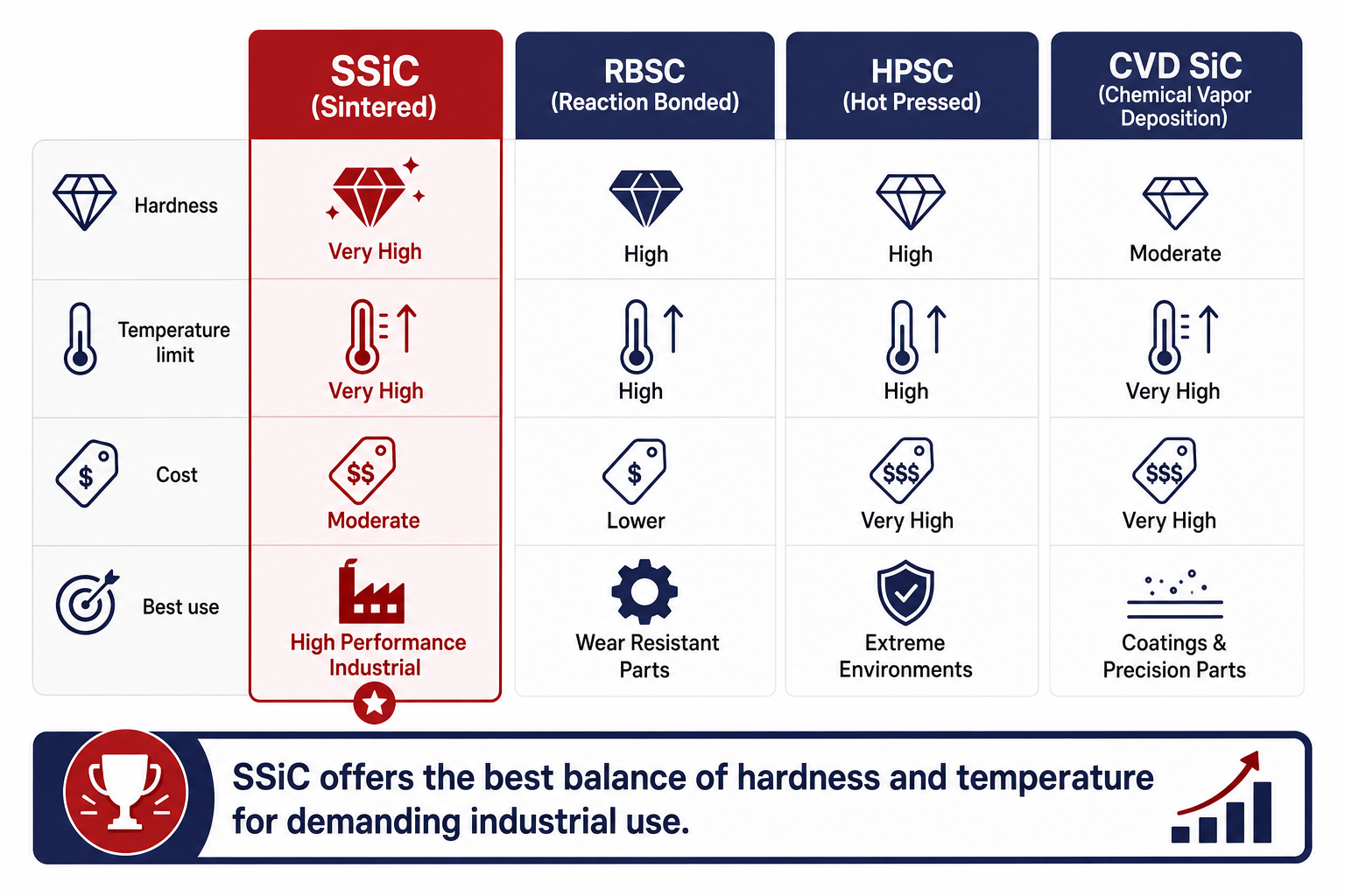Comparison of four SiC ceramic types -- SSiC, RBSC, HPSC, CVD SiC -- showing hardness, temperature limit, cost, and best-use classification
