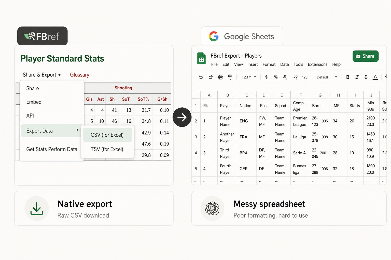 Frustration of manual FBref export - split screen showing native FBref CSV export button and a messy Google Sheets with poorly formatted data