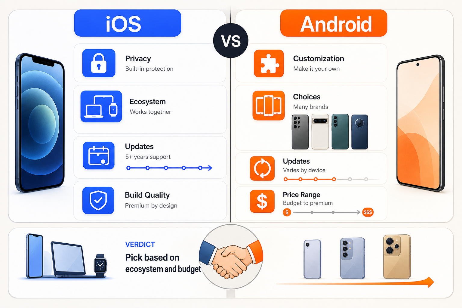 iOS vs Android comparison showing key differences in updates, customization, cost, and ecosystem