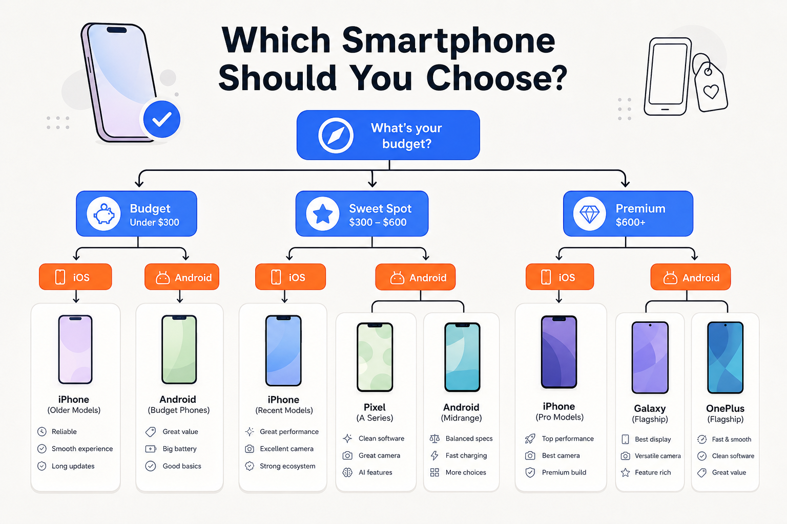 Smartphone decision tree showing budget, OS, and brand choices
