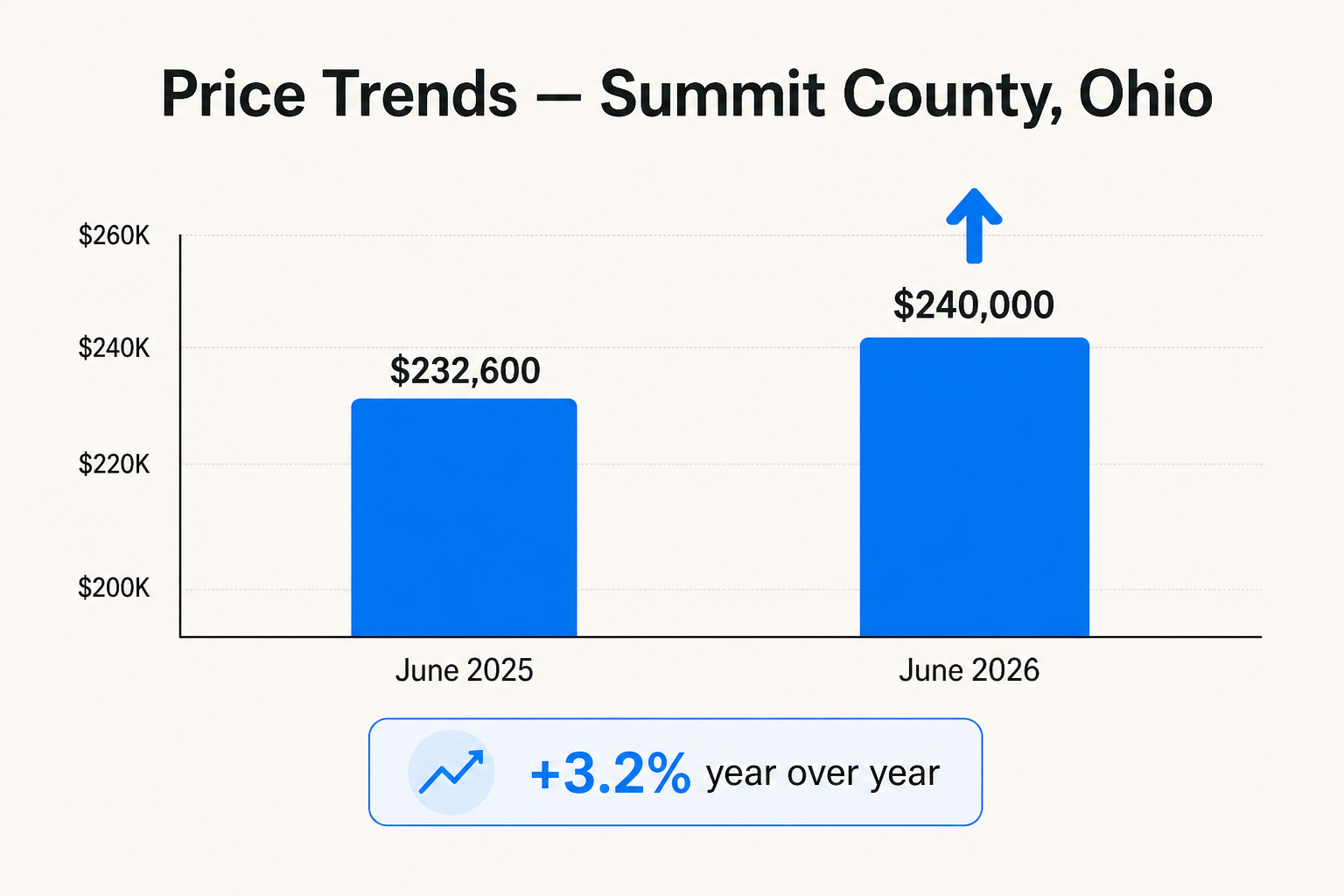 Year-over-year price trend: Summit County Ohio median sold price up 3.2% from June 2025 (~$232,600) to June 2026 ($240,000). Estimated property value: $266,230.