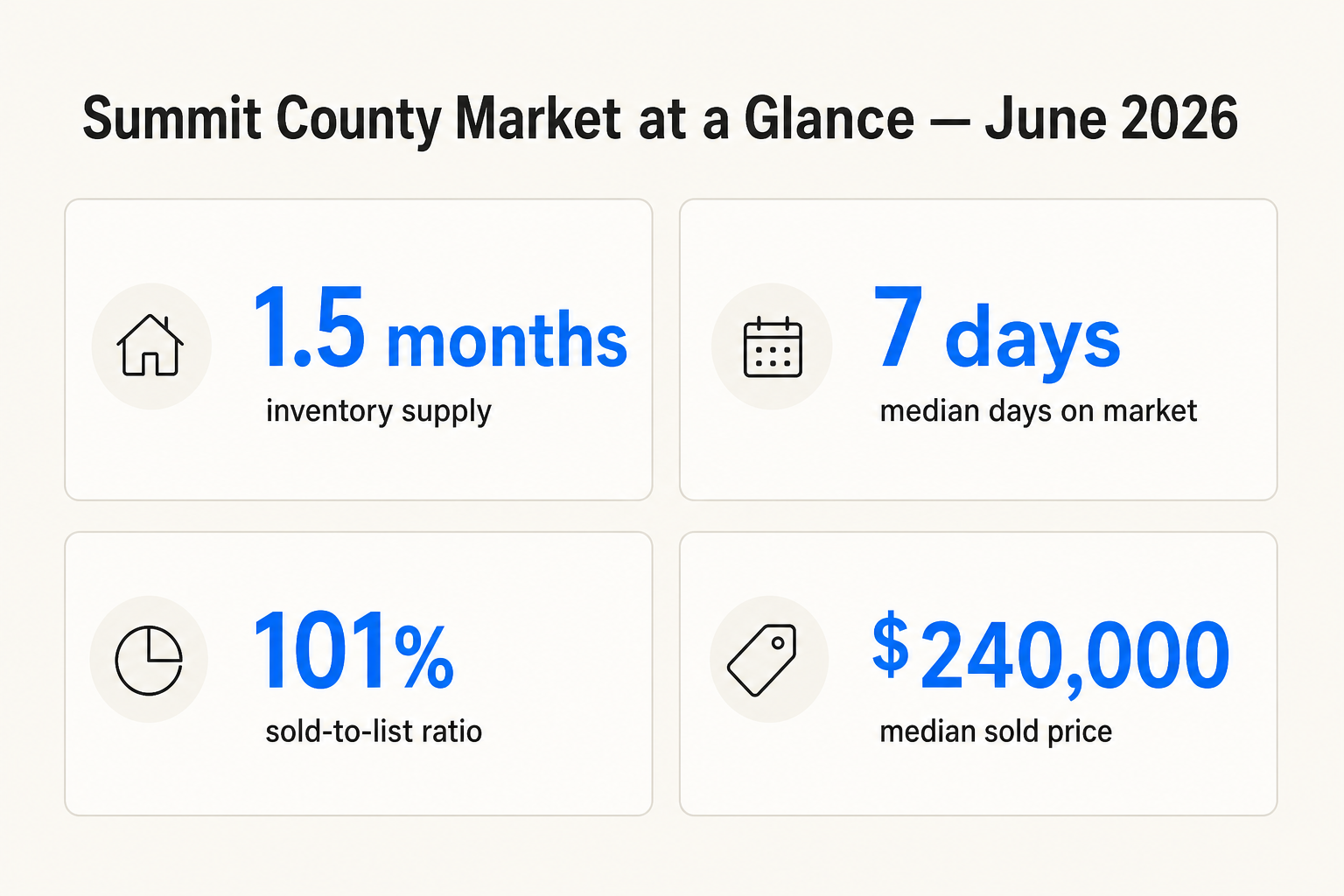 Summit County Market Update June 2026 - Key Details: 1.5 months inventory, 101% list-to-sold ratio, 7 days median on market, $240,000 median sold price. Seller's Market. Great Move Realty / Mike Love, Principal Broker.