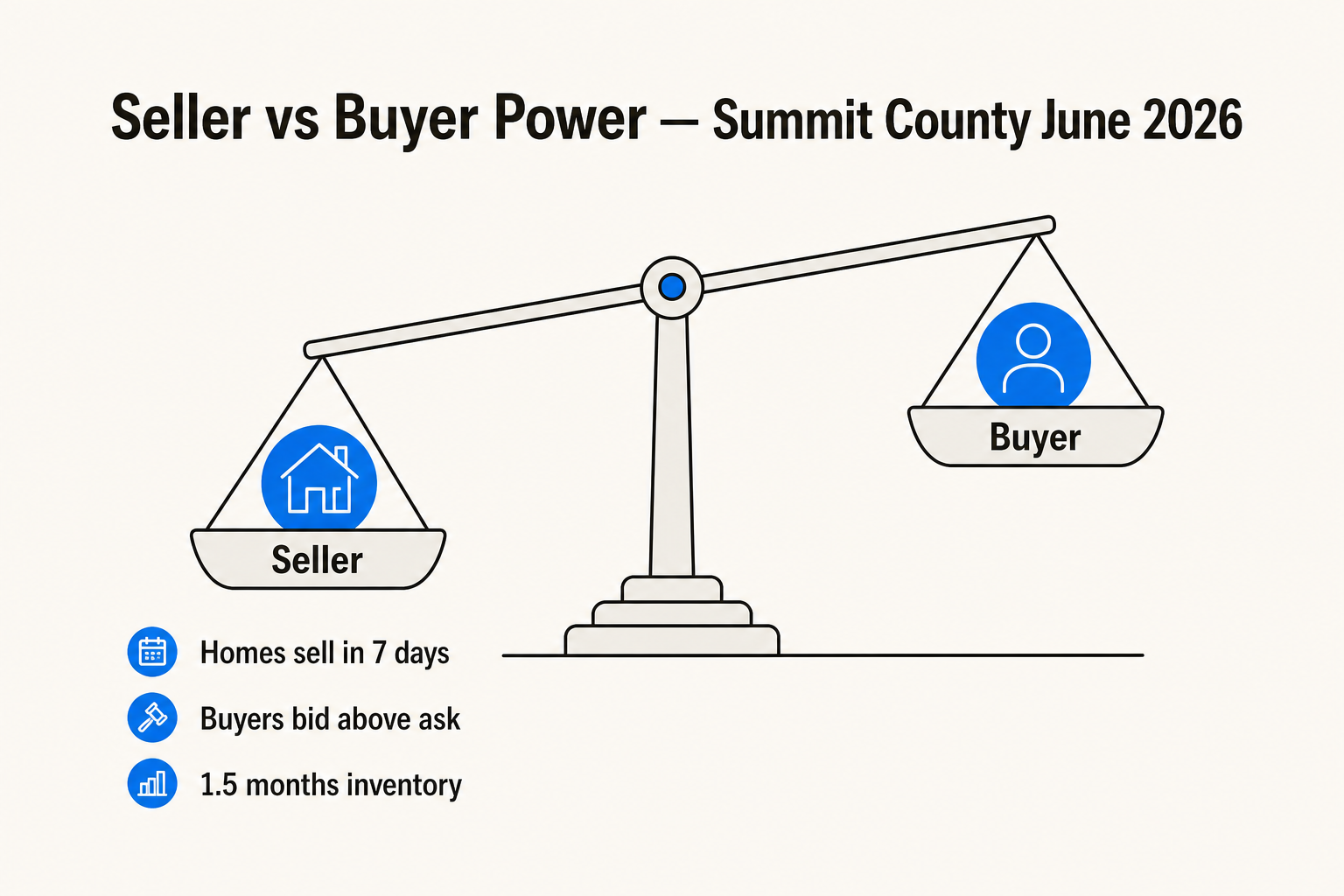 Seller vs. Buyer Power - Summit County Ohio June 2026. Scale tipped decisively toward sellers: homes sell in 7 days, buyers bid above asking, 1.5 months inventory.