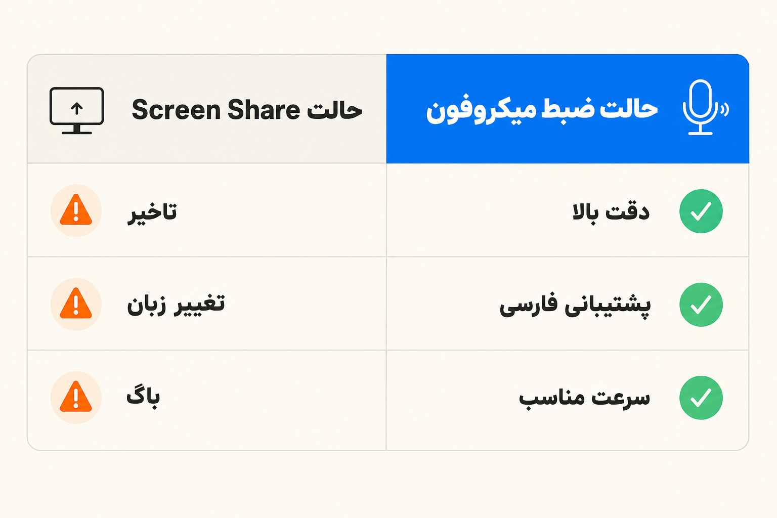 مقایسه حالت میکروفون و Screen Share در Gemini 3.5