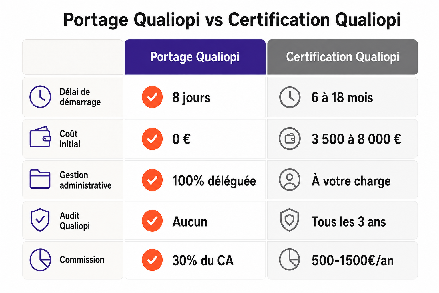 Portage pédagogique vs certification Qualiopi : comparaison des deux options pour formateurs indépendants