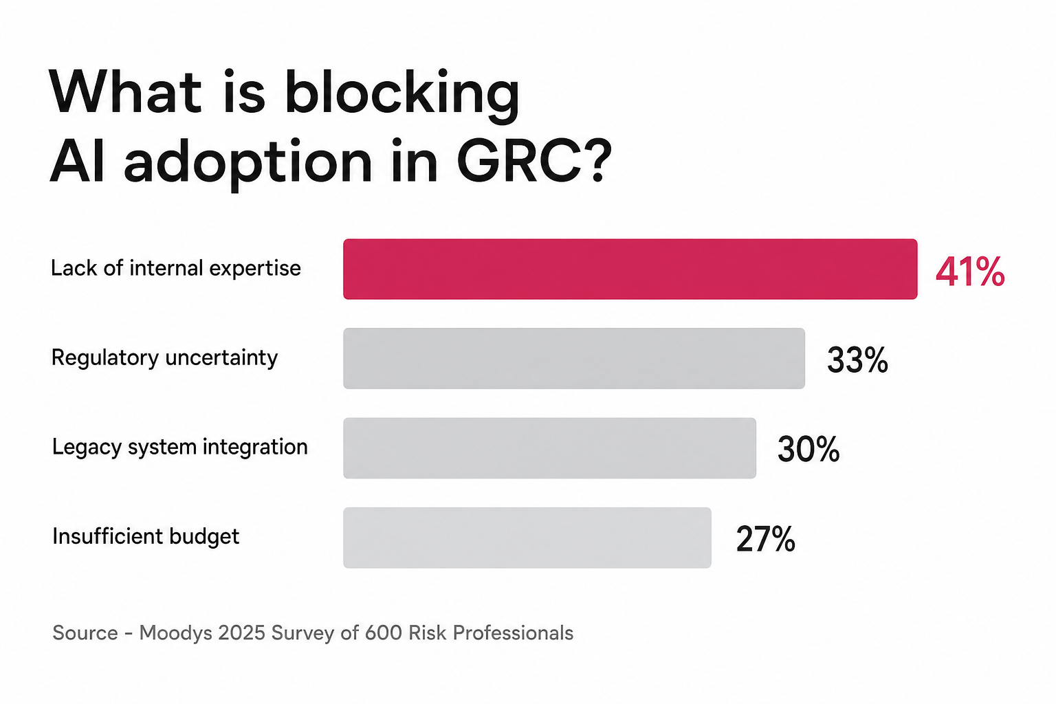 What is blocking Risk AI adoption in risk management? Barriers by prevalence: lack of internal expertise 41%, regulatory uncertainty 33%, legacy system integration 30%, insufficient budget 27%. Source: Moody's 2025 Survey of 600 risk and compliance professionals