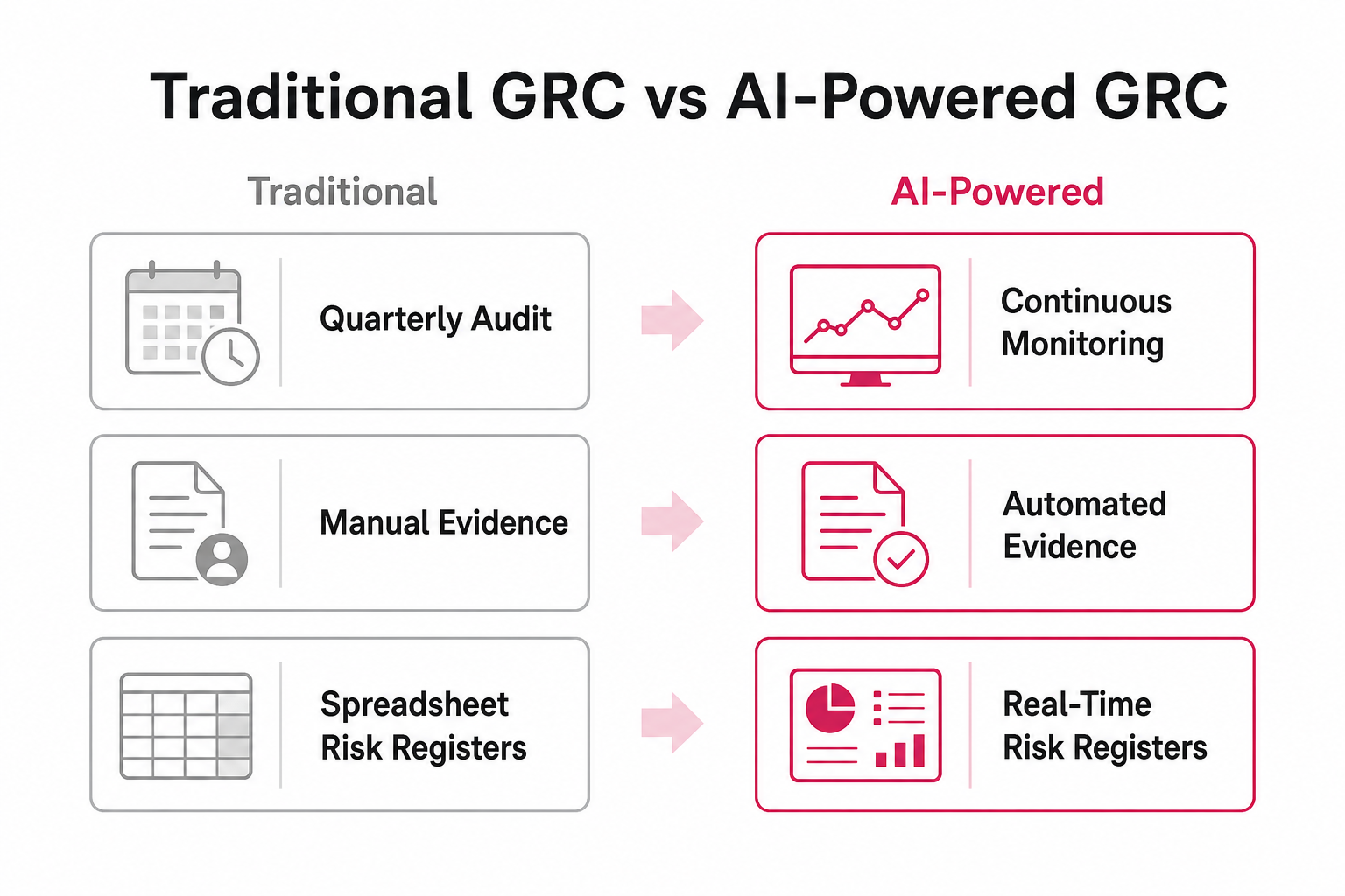 Traditional risk management vs Risk AI-supported risk management: the shift from periodic manual reviews and static registers to continuous monitoring, prompted updates, and real-time register maintenance, as taken from Skefto