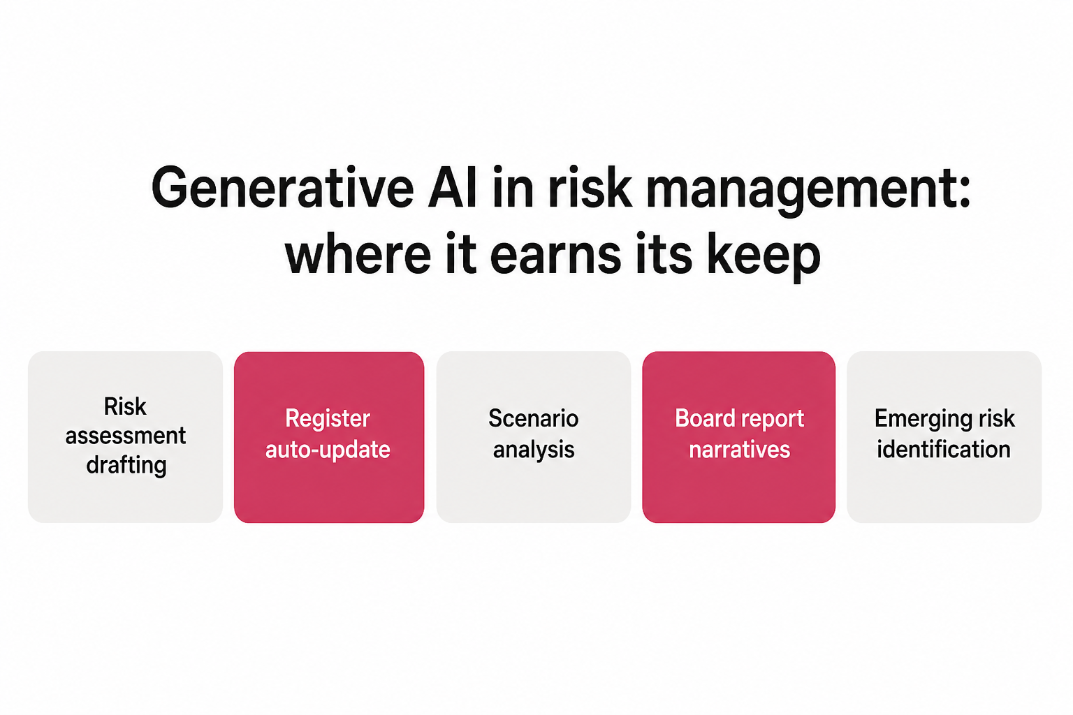Risk AI in risk management: where it earns its keep - risk assessment drafting, register auto-update, scenario analysis, board report narratives, emerging risk identification, as taken from Skefto