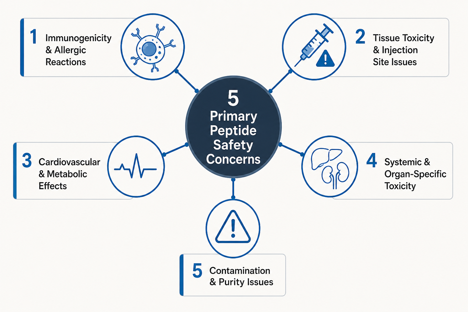 Peptide safety concerns breakdown