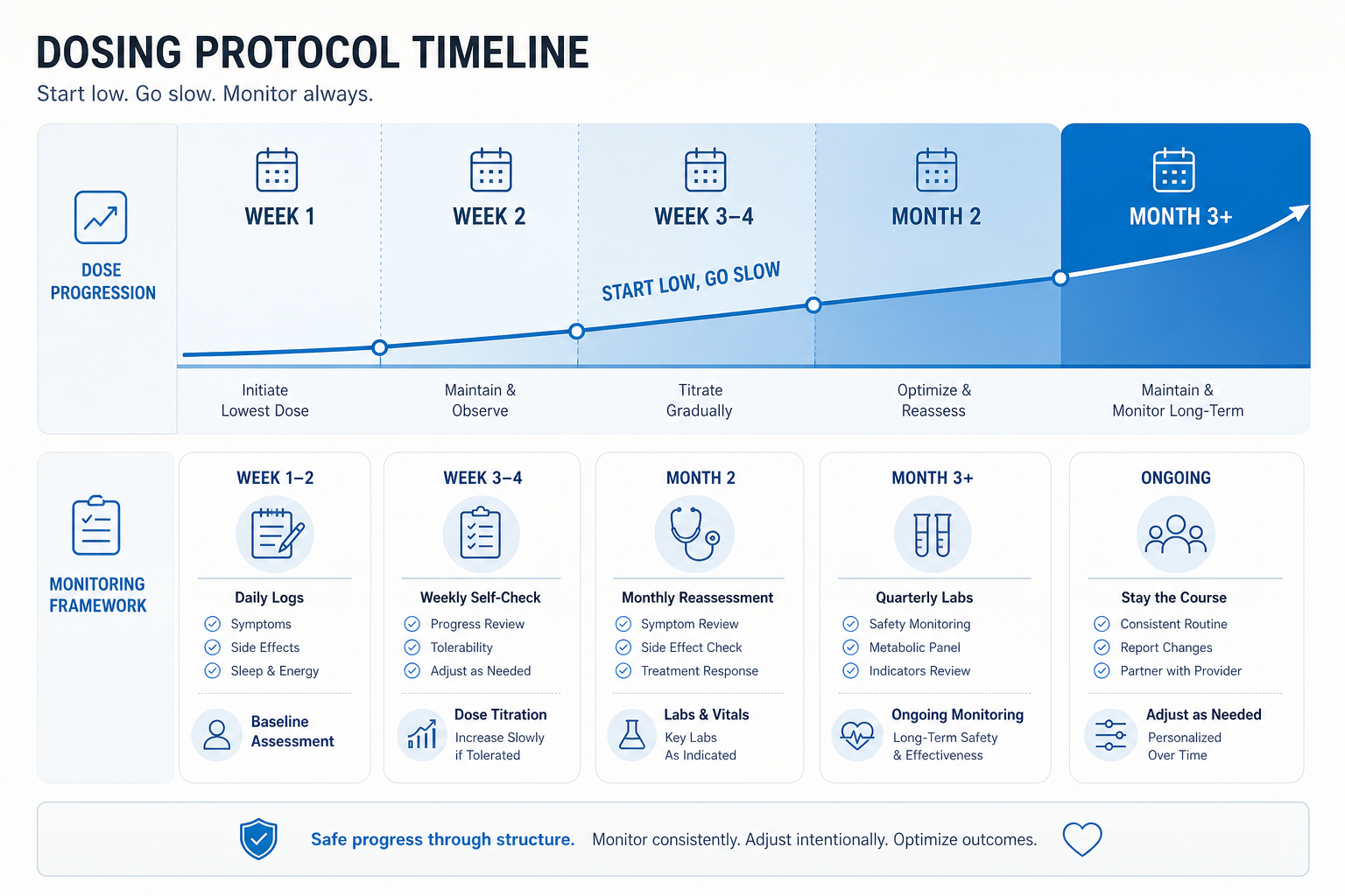 Dosing protocol and monitoring timeline
