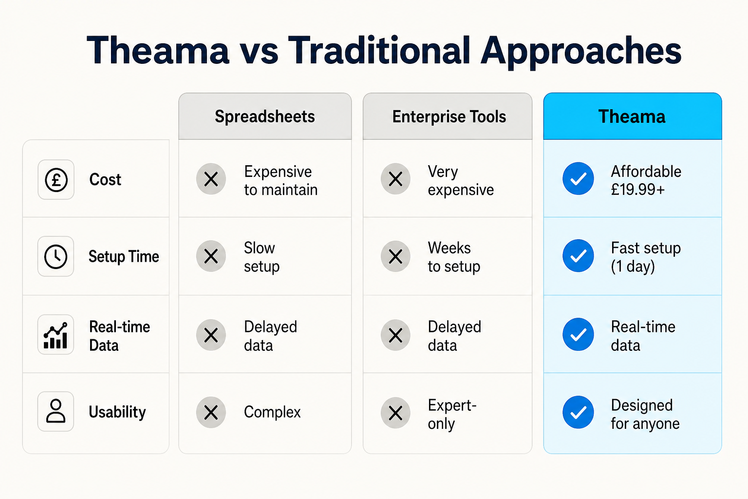 Comparison: Spreadsheets vs Enterprise Tools vs Theama across cost, setup, real-time data, and usability