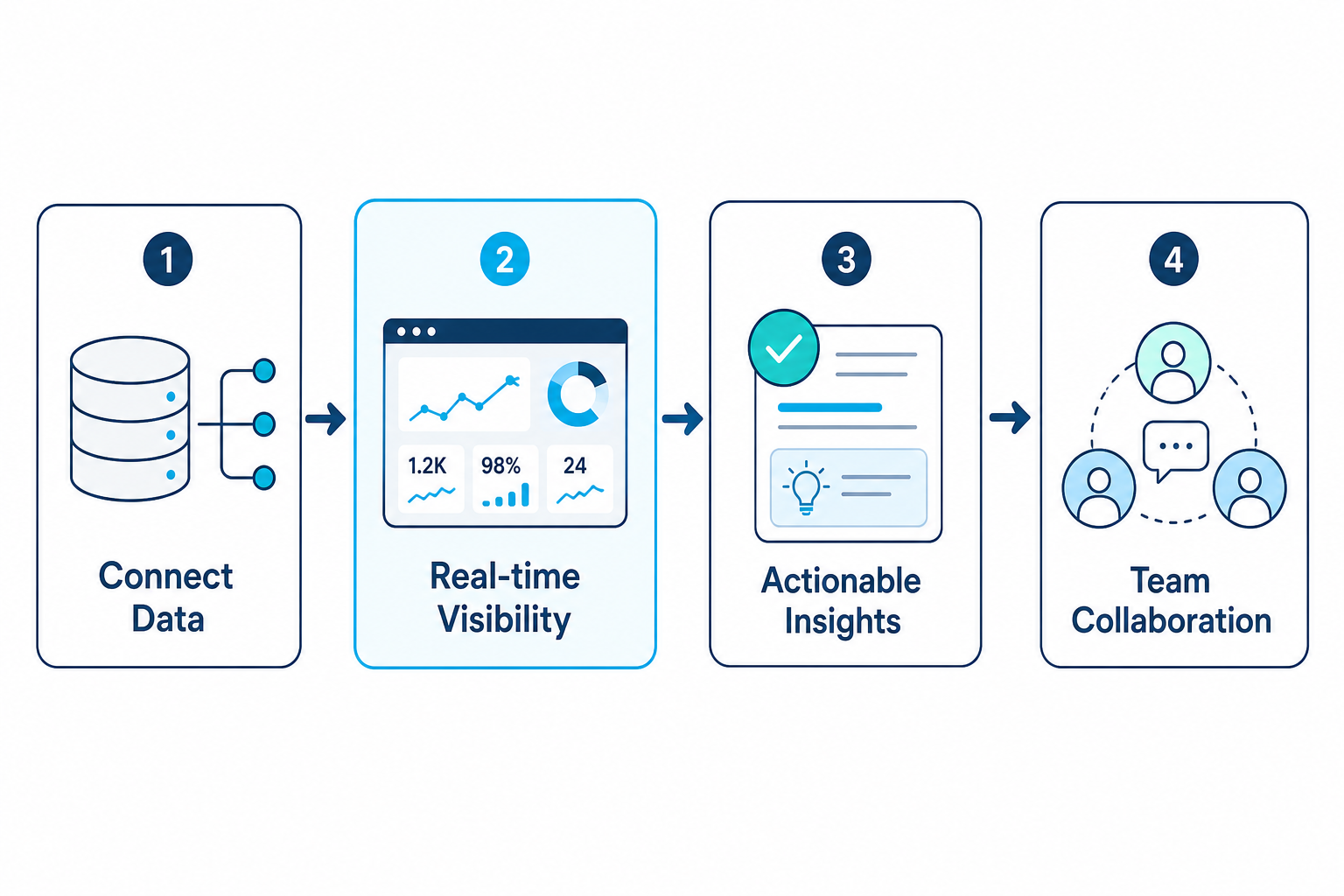 Theama workflow: Connect Data, Real-time Visibility, Actionable Insights, Team Collaboration