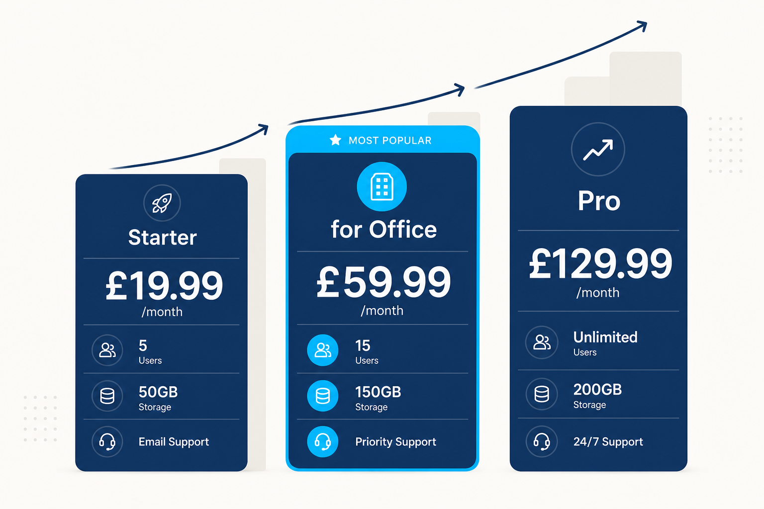 Theama pricing tiers: Starter £19.99/month, for Office £59.99/month (Most Popular), Pro £129.99/month with user counts and storage