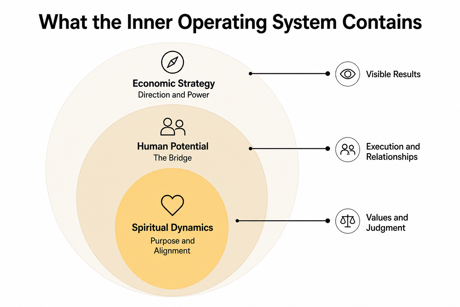 The three layers of the inner operating system - spiritual dynamics, human potential, economic strategy