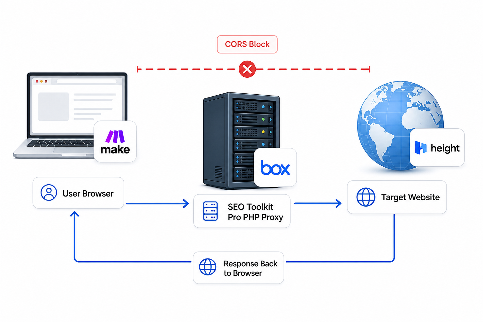 Server-side proxy bypasses CORS for live link auditing