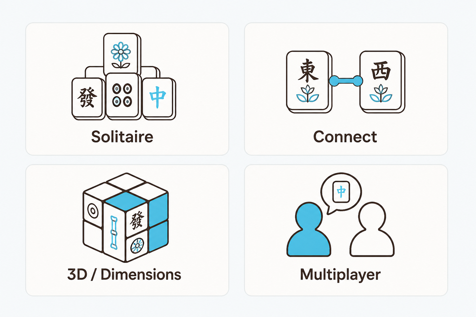 Flat infographic showing the four main types of online mahjong: Solitaire, Connect, 3D/Dimensions, and Multiplayer
