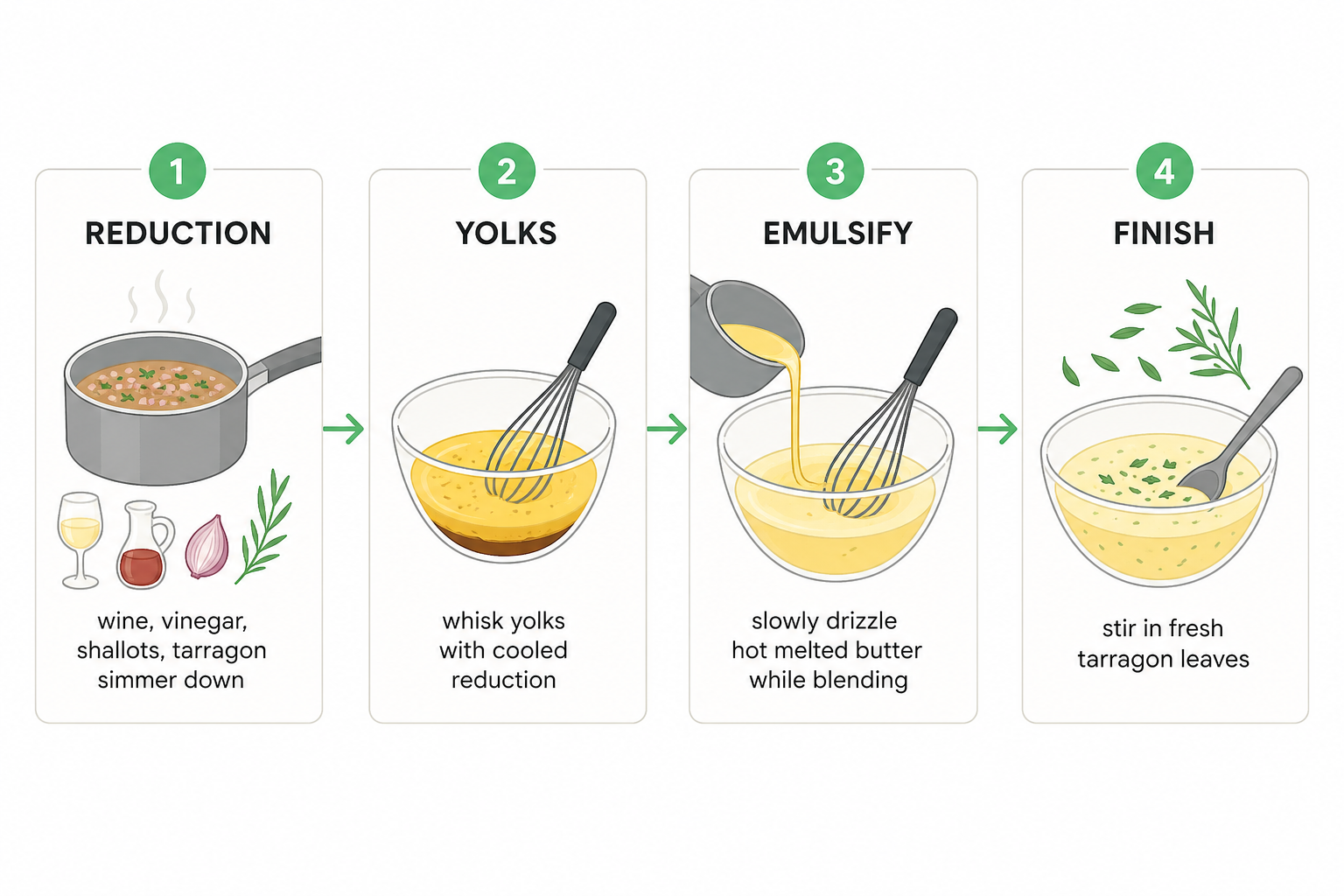 Four-step process diagram for making béarnaise sauce: reduction, yolks, emulsify, finish