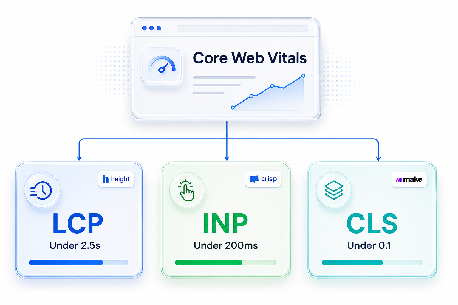 Core Web Vitals thresholds for 2026