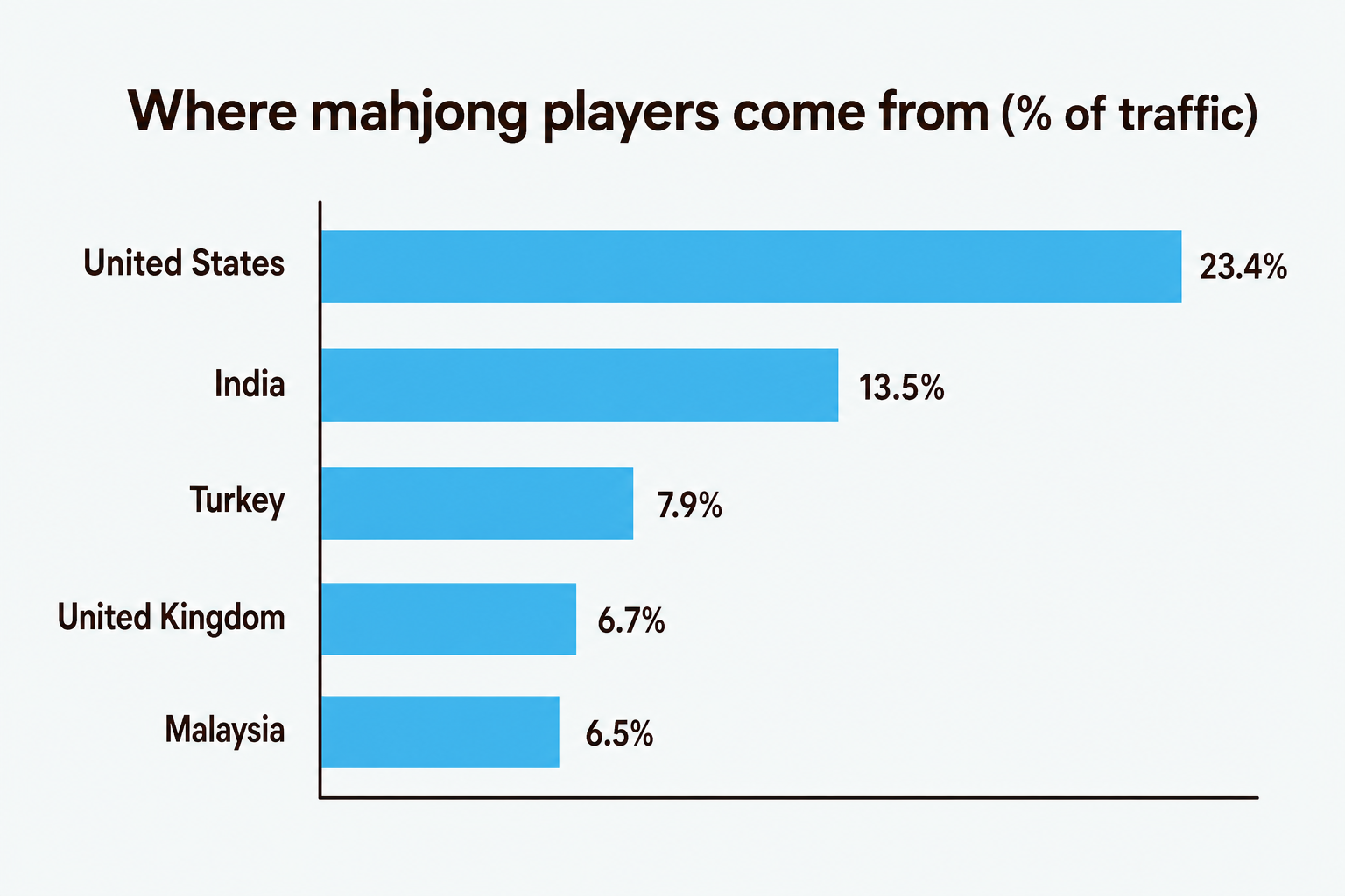 Global share of online mahjong players by country, showing US at 23.4%, India 13.5%, Turkey 7.9%, UK 6.7%, Malaysia 6.5%, as taken from [CrazyGames](https://www.crazygames.com/t/mahjong)