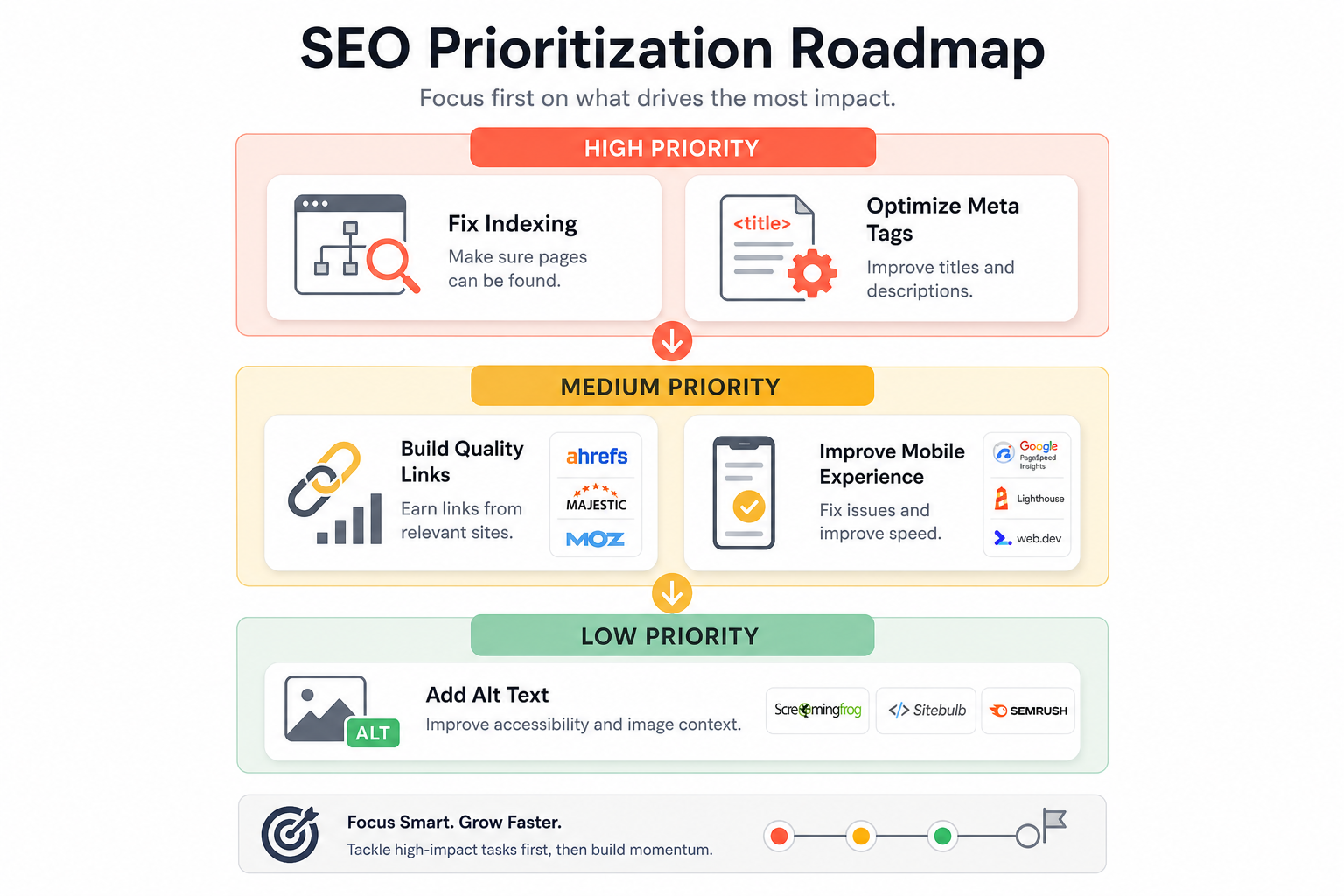 Prioritizing SEO tasks by impact and effort