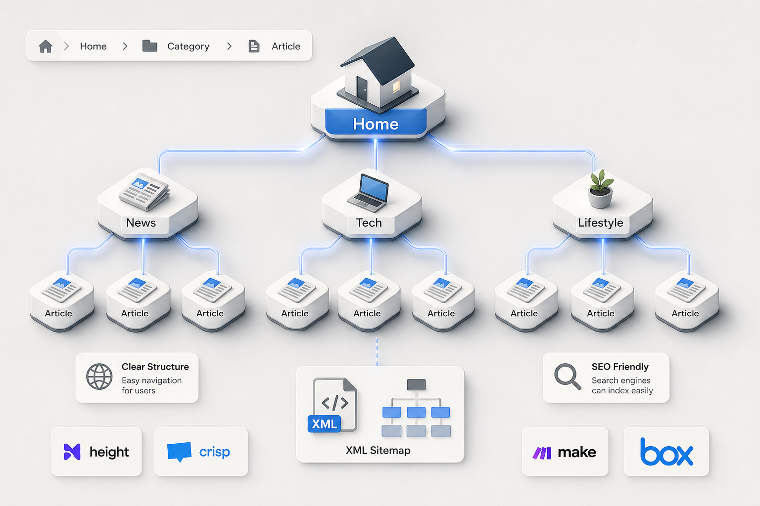 Logical site hierarchy for AdSense approval