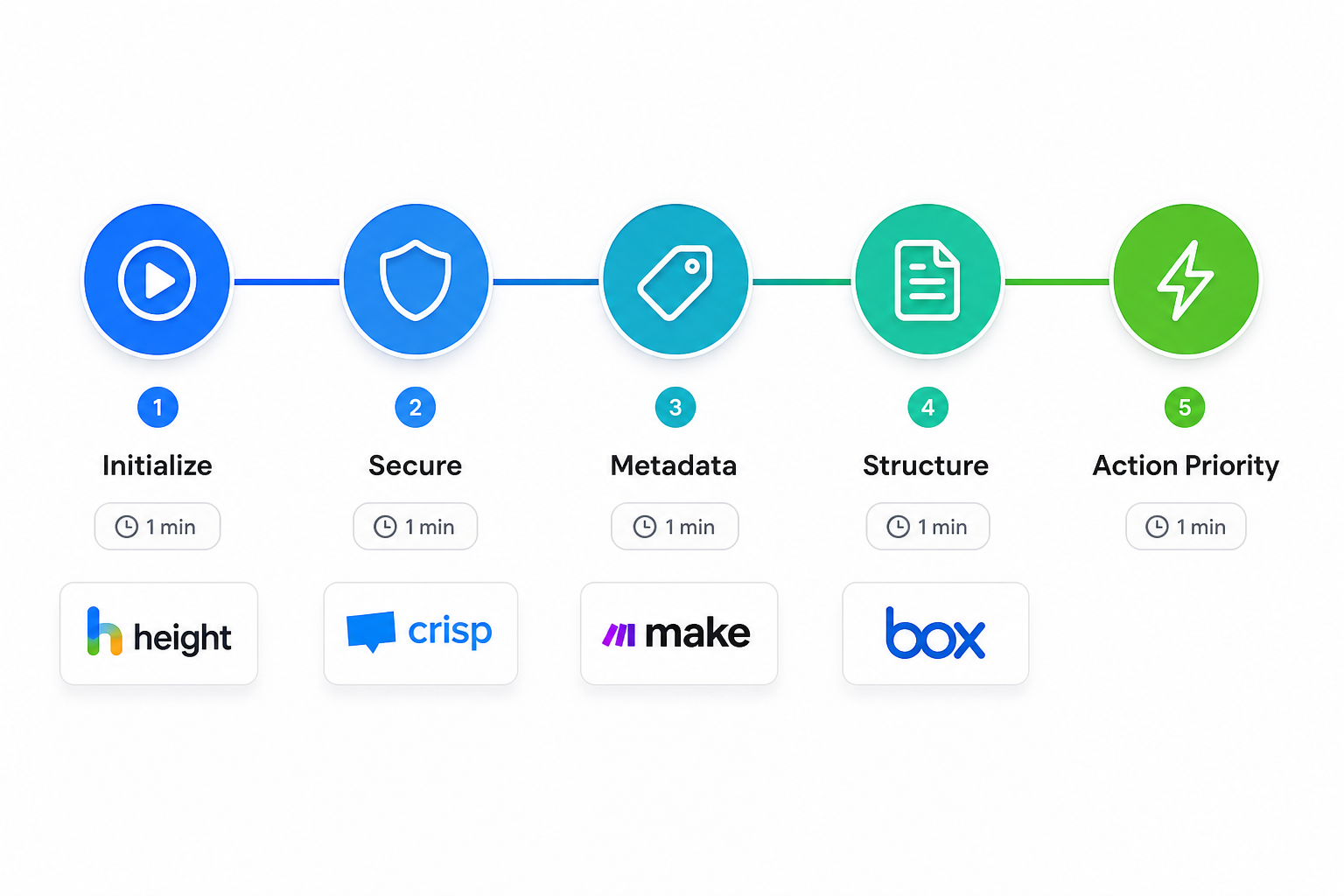 A professional infographic showing the 5-step automated workflow for a quick SEO audit, prioritizing high-impact tasks.