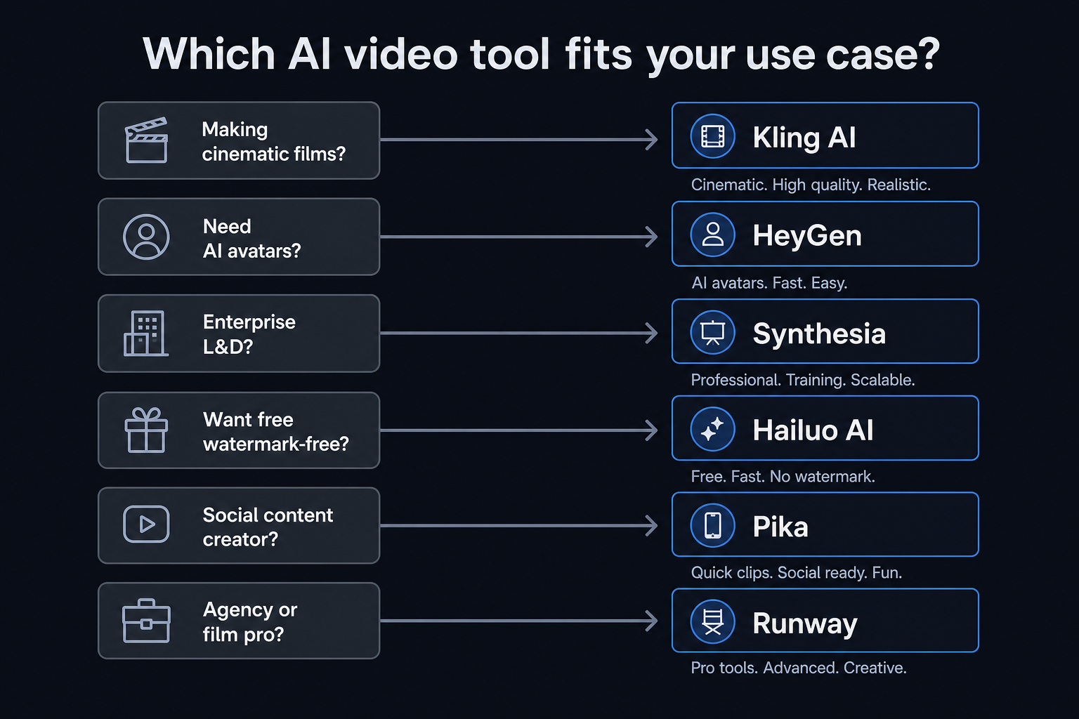AI video generator positioning: quality vs. monthly cost