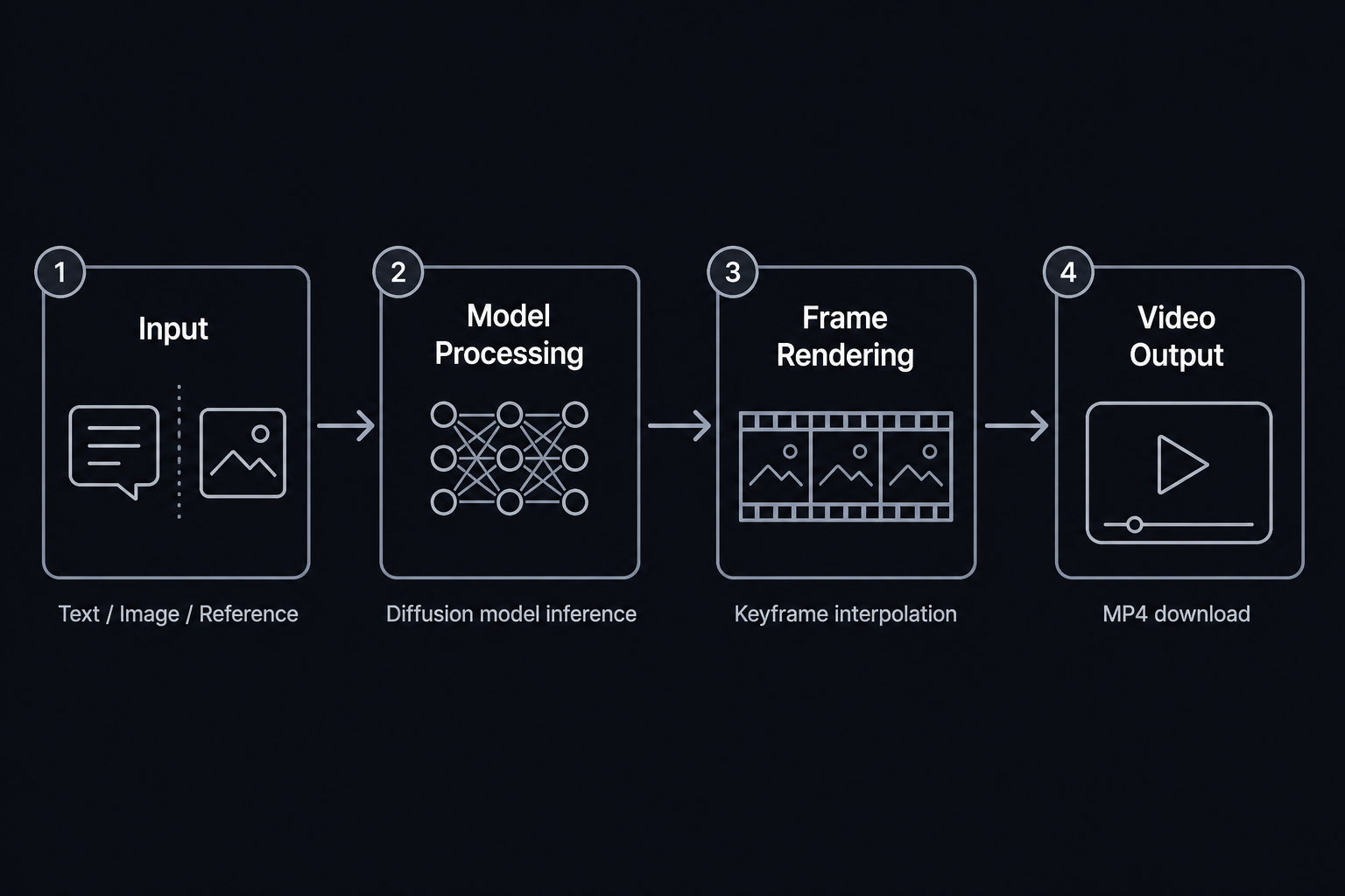 How AI video generation works: from input to output