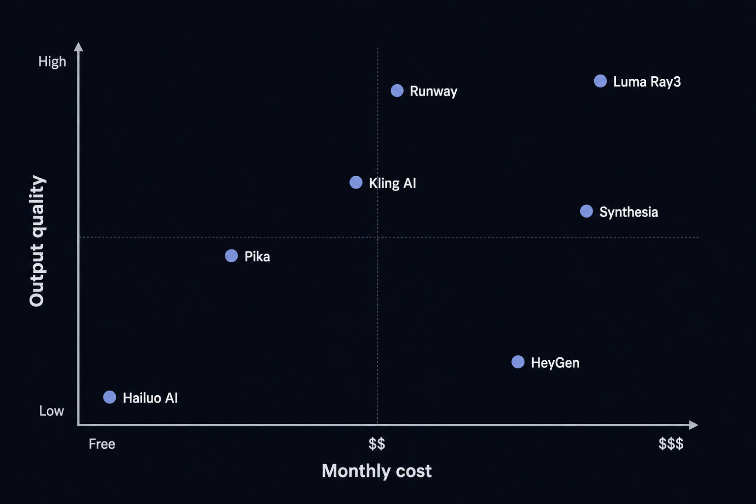 Which AI video tool fits your use case