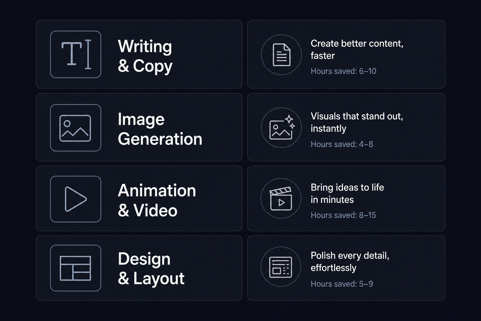 AI tool categories by workflow stage: writing, image generation, animation, and design