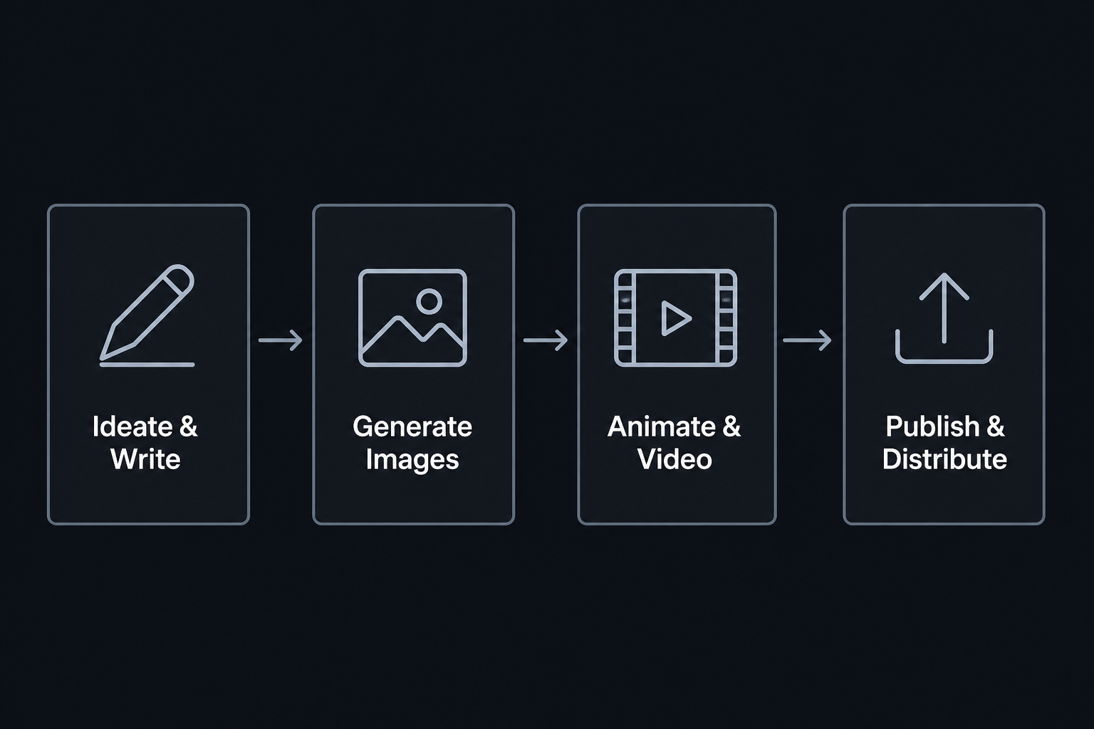 The four-layer AI creative pipeline from brief to image to video to distribution