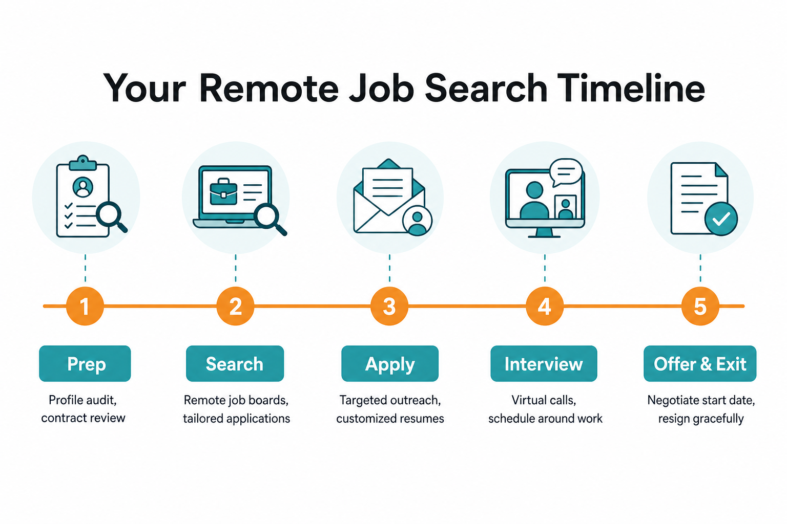 Remote job search timeline showing 5 phases from prep to exit