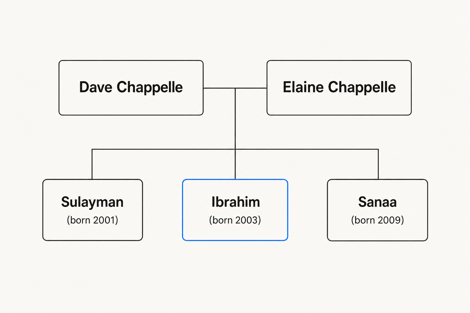 Chappelle family tree showing Dave and Elaine Chappelle with their three children: Sulayman, Ibrahim (highlighted), and Sanaa