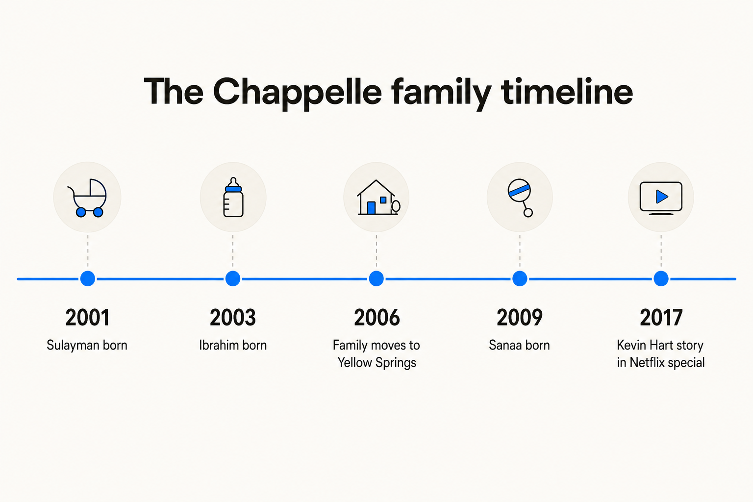 The Chappelle family timeline - from Sulayman's birth in 2001 to the Age of Spin Netflix special in 2017, as taken from research
