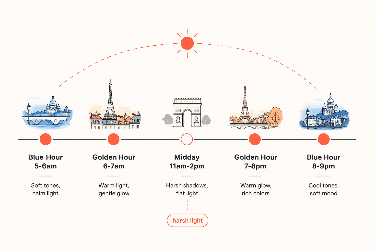 Best times to photograph in Paris - golden hour and blue hour timing guide