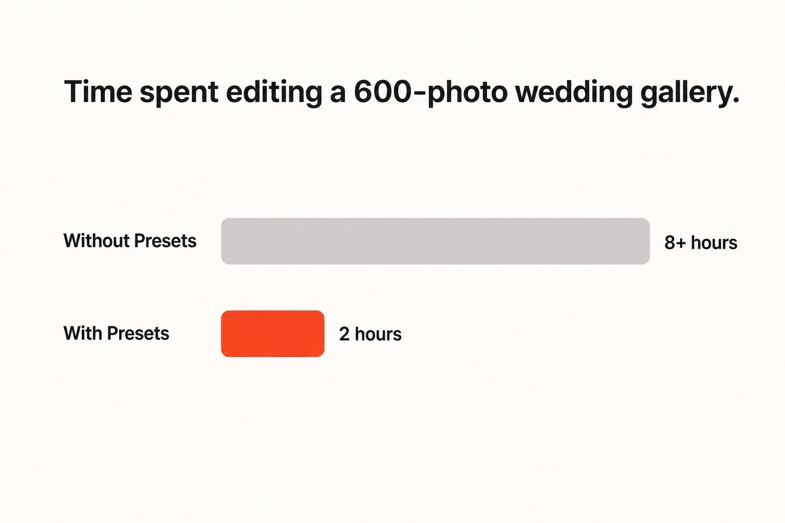 Time spent editing a 600-image wedding gallery: without presets vs with a preset-based workflow